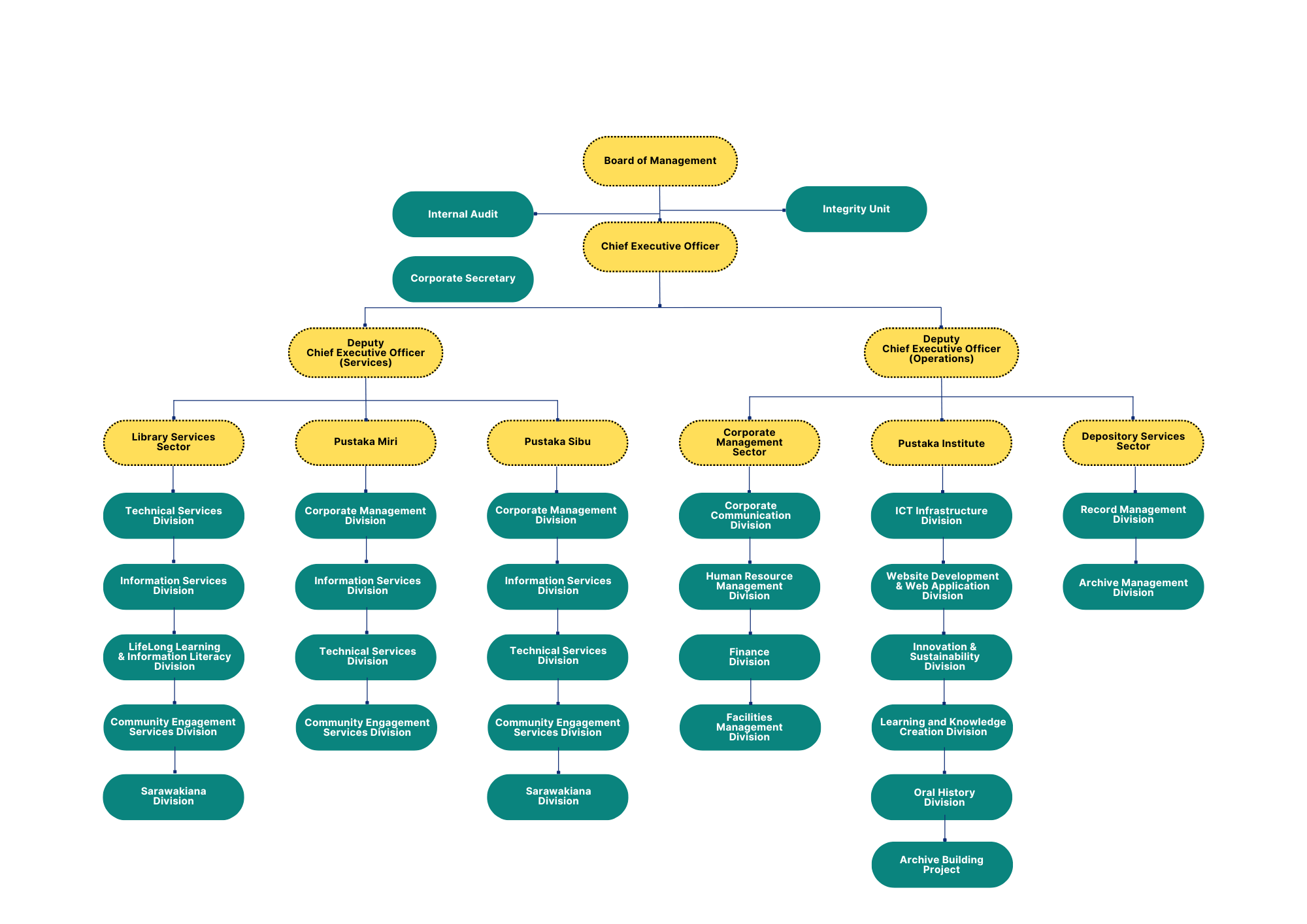 Organization Chart