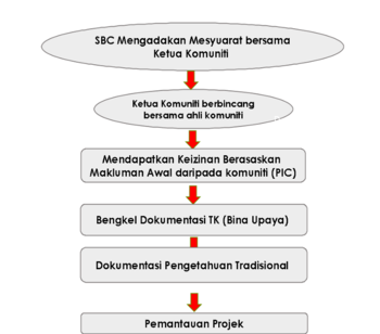 Rajah1 Langkah Pendokumentasian.png