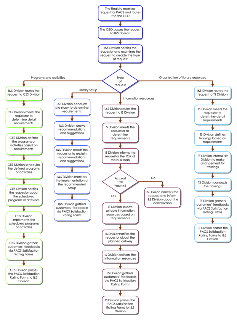 PACS Flowchart.png